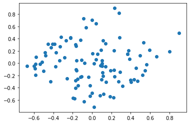scatter plot after dimensionality reduction